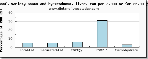 total fat and nutritional content in fat in beef liver